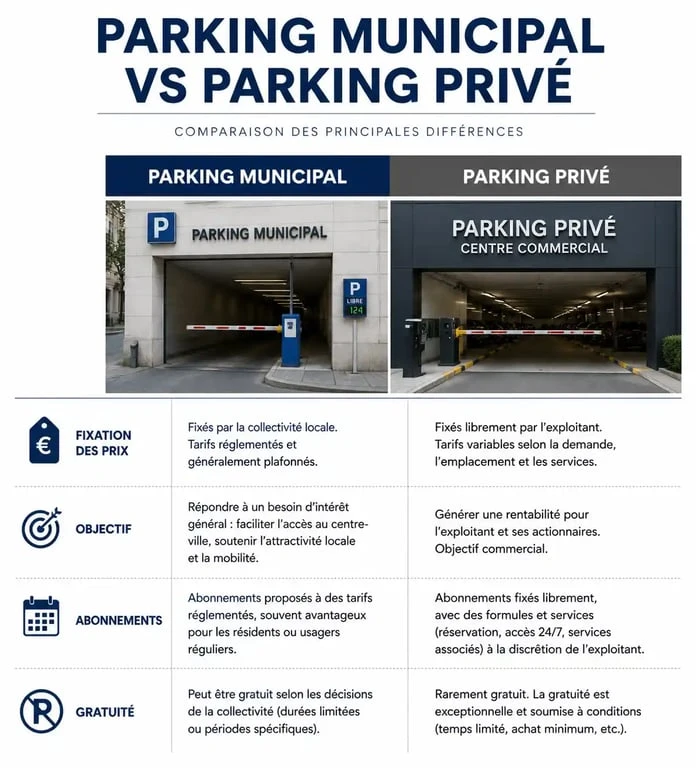 Infographie comparative des différences entre parking municipal et parking privé commercial pour optimiser son stationnement