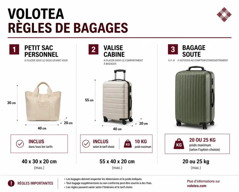 Infographie récapitulative des dimensions et poids des bagages Volotea pour éviter les frais supplémentaires