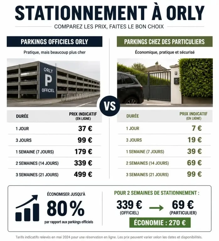 Comparatif des prix de parking à l'aéroport d'Orly : parking chez un particulier vs parking officiel
