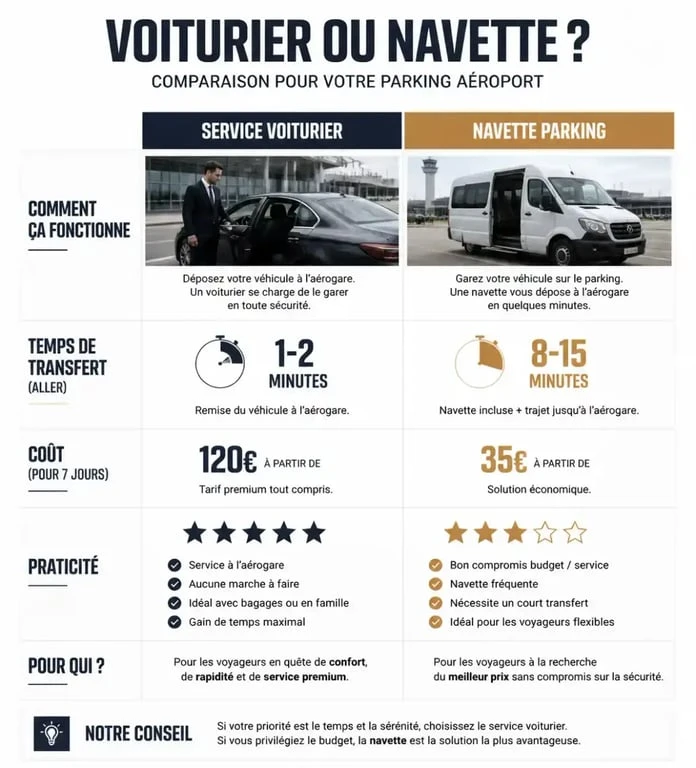 Comparatif voiturier vs navette pour votre comparateur parking Orly pas cher